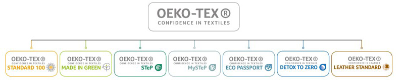 Oeko-Tex 3 Le certificazioni Oeko-Tex