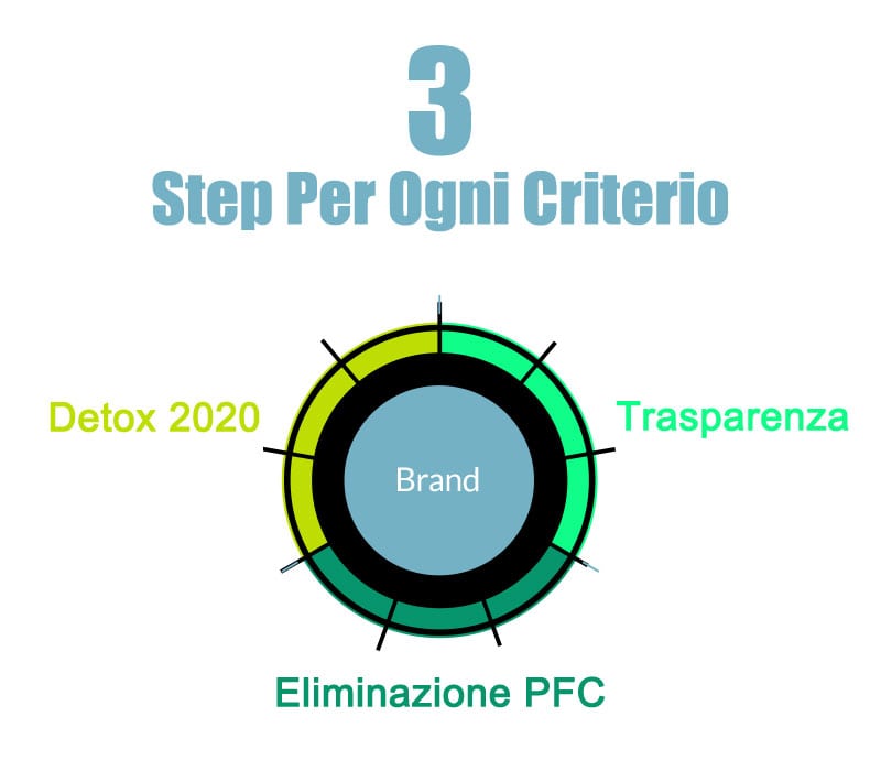 3 step campagna Detox Fashion by GreenPeace