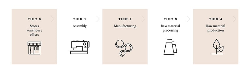 La Verità sulla Moda Vegan di Stella McCartney 4 Environmental Profit and Loss processo sostenibile