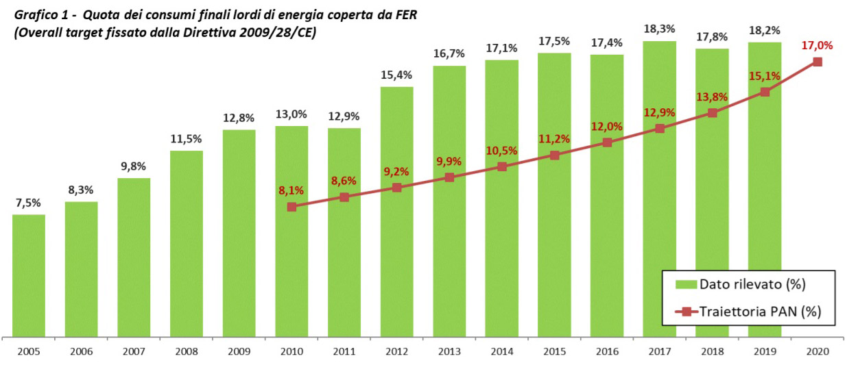 Quota dei consumi di energie rinnovabili in Italia