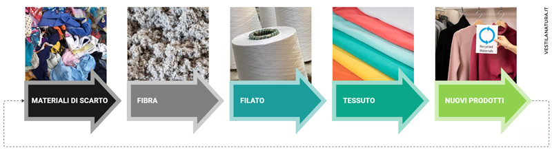 Materiale di scarto -> fibra -> filato -> tessuto -> nuovi indumenti o altri prodotti tessili.